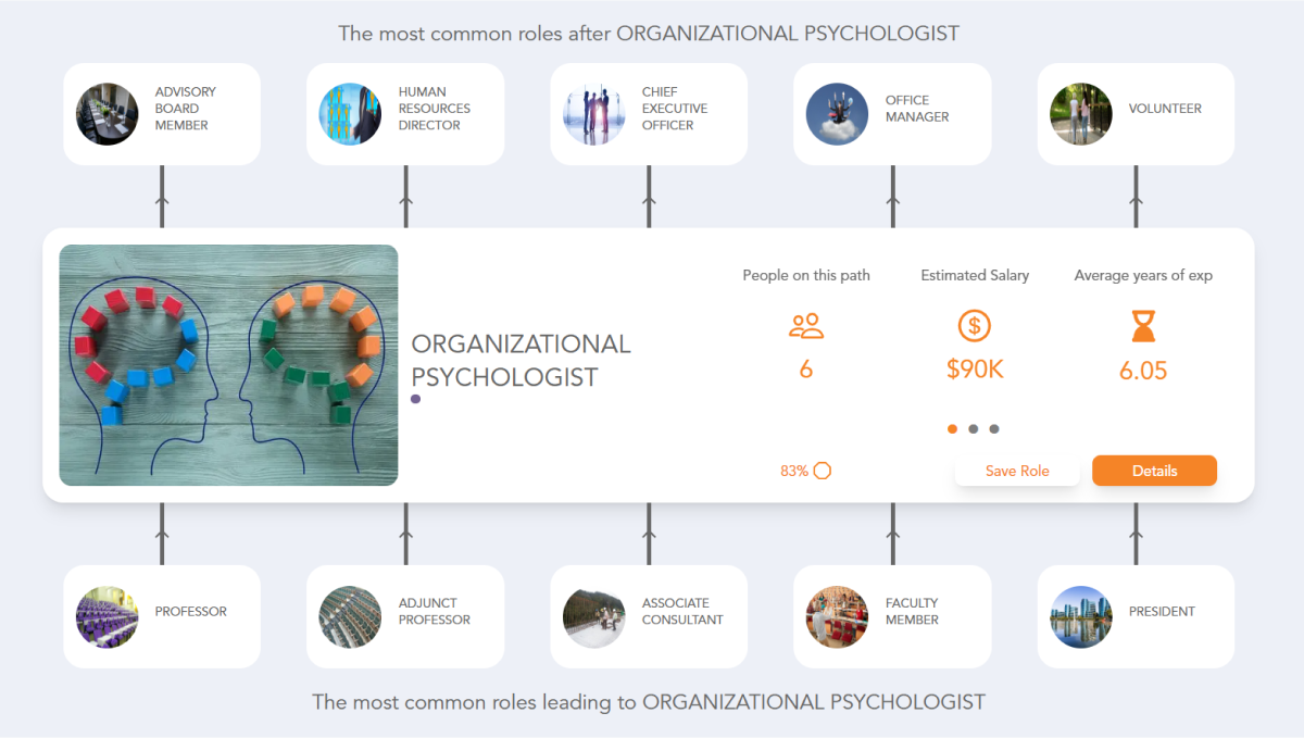 Organizational Psychologist Career Path See the Career Paths People